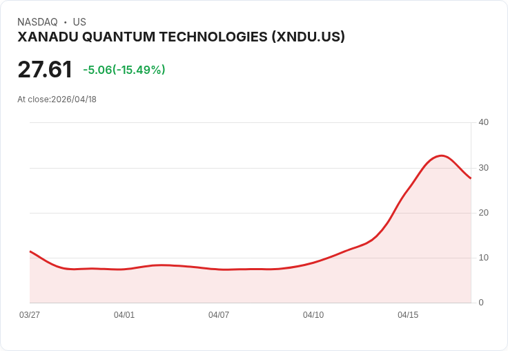 【02:05 即時新聞】XANADU QUANTUM TECHNOLOGIES(XNDU) 重挫15％／短線技術指標過熱後急殺降溫