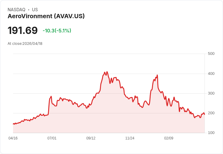 【00:55 即時新聞】AeroVironment(AVAV) 跌逾5％／短線乖離大、KD高檔回落引發技術性修正
