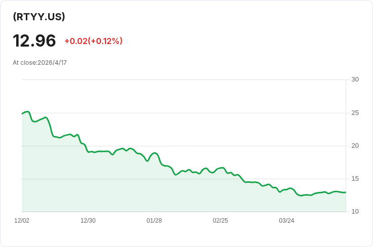 GraniteShares 高配息ETF衝擊市場！RTYY 每週配息跳增3.48％至 $0.2496