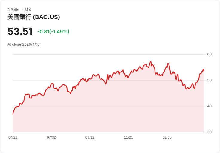 標題 :
美銀BAC.PR.M 宣告每股0.3359美元股息　前殖利率衝6.04％，吸睛現金流選項