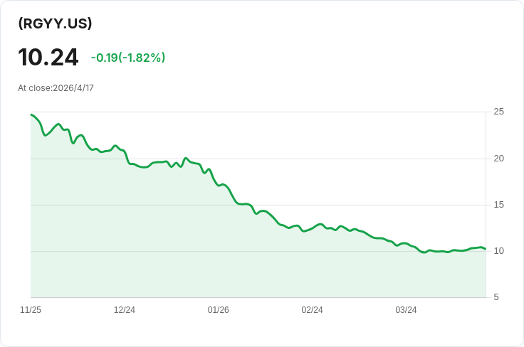 GraniteShares RGTI (RGYY) 每週配息跳增3.81%至0.1964美元,年配息率98.22%引發投資人疑問