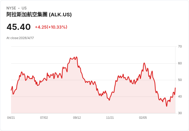 阿拉斯加航空Q1財報前夕恐爆虧！市場估每股虧損1.55美元、營收僅小幅成長
