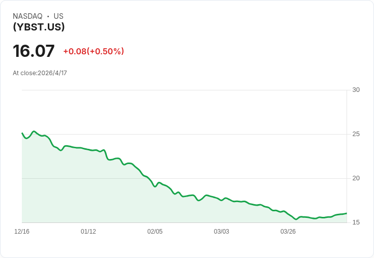 YBST每週配息再上調2％！每股0.1782美元、年配息率逼近58％，投資者警覺高息風險
