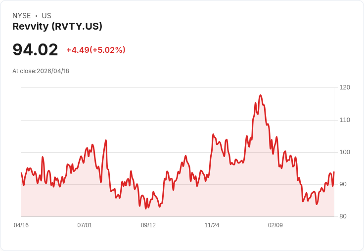 【03:40 即時新聞】Revvity(RVTY) 盤中大漲逾5％ 技術指標續強帶動買盤追價