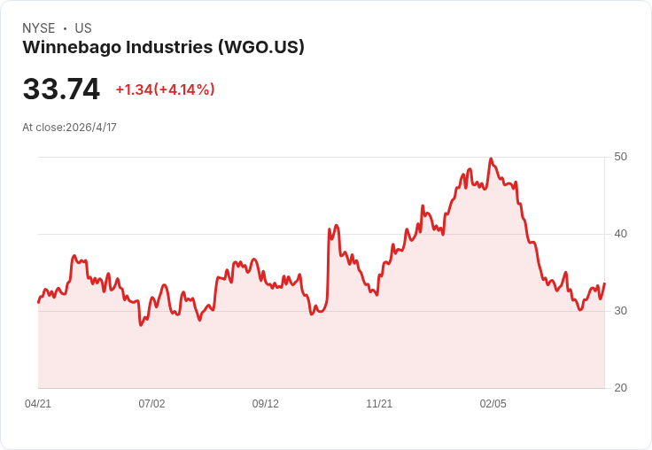 霍爾木茲海峽「完全開放」救市效應！溫尼貝戈、維斯頓、固特異午後股價急彈