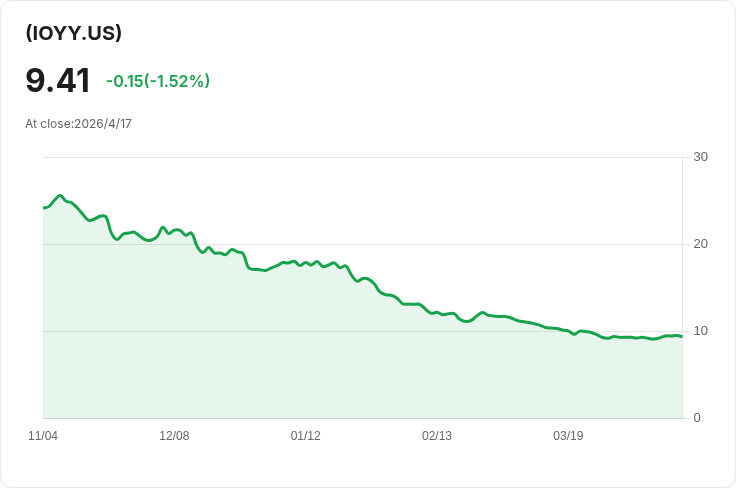 GraniteShares IOYY 每週配息升至0.1757美元,漲幅2.63%但SEC收益僅1.58%,引發可持續性疑慮