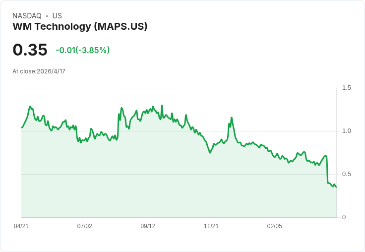 WM Technology擬自納斯達克退市轉掛OTCQX、公佈Q1營收估42–44M；盤後股價近0.35