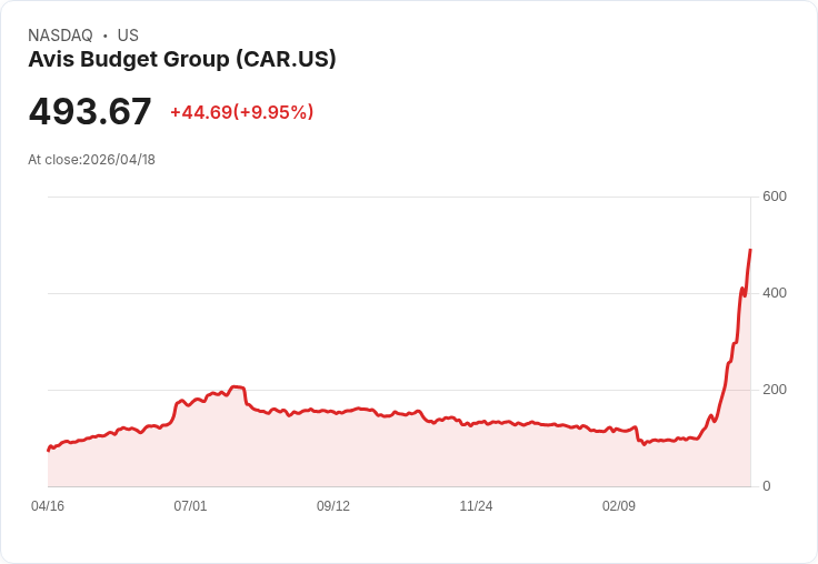 【03:41 即時新聞】Avis Budget Group(CAR) 暴漲逾10％ 逼近500美元 估值過熱疑慮升溫