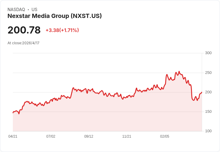 聯合法庭阻擋！加州法官暫停Nexstar以62億美元收購Tegna 整合令電視業巨獸夢碎