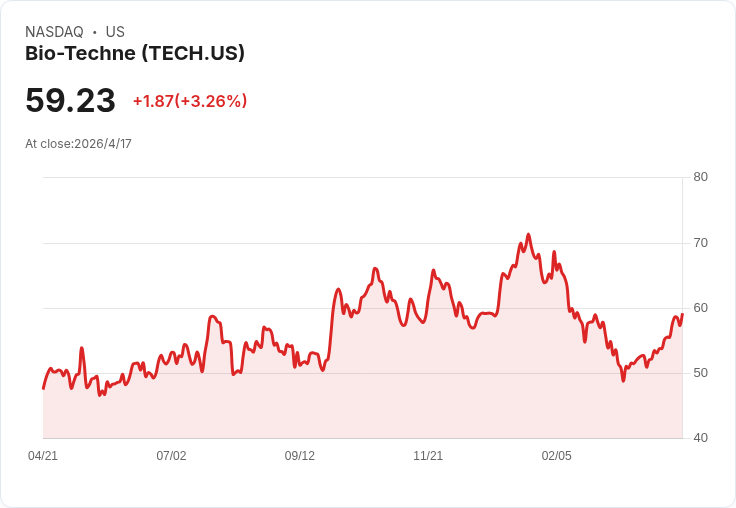標題 :
霍爾木茲海峽重啟引爆醫療股飆漲:RVTY、TECH、CORT、SUPN、PAHC午後急攻