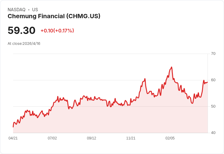 Chemung Financial第一季EPS 1.91美元、營收2,990萬　效率比創史上新低、貸款年增7.5％