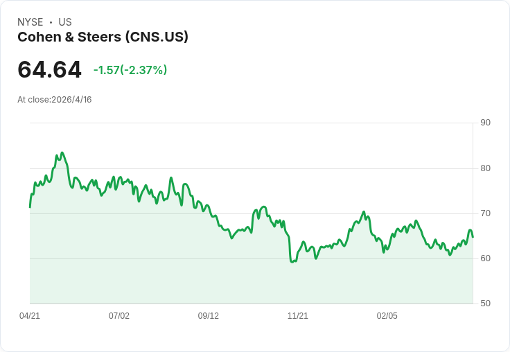 Cohen & Steers Q1 2026：業績穩健、淨流入近5億、押注「硬資產+ETF」應對通膨與地緣風險
