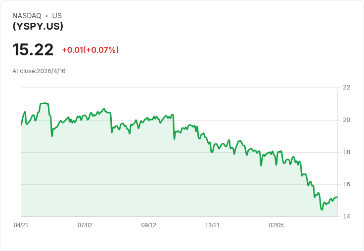 GraniteShares YSPY本週配息升至0.1481美元，年化配息率驚見50.58％引投資人關注