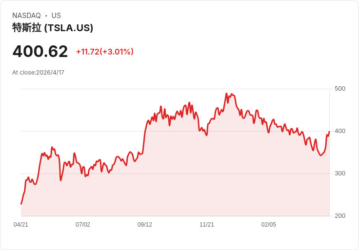 霍爾木茲通航＋AI晶片雙重催化，特斯拉股價短線彈升但基本面未變