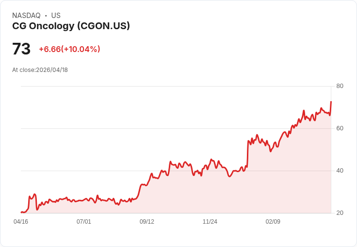 【03:37 即時新聞】CG Oncology(CGON) 盤中飆漲逾10％ 技術指標由弱轉穩、守穩長期均線上方