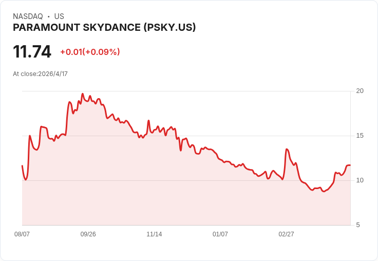 派拉蒙Skydance維持每股0.05美元季息，殖利率僅1.7％；債務陰影與轉型機會並存