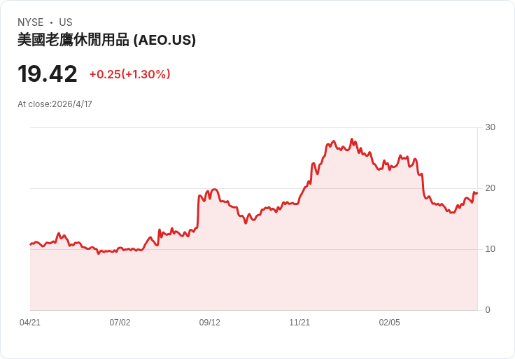 標題 :
霍爾木茲海峽重啟後突圍！Urban Outfitters（URBN）股價午後飆升5.4％，零售業能否重拾成長？