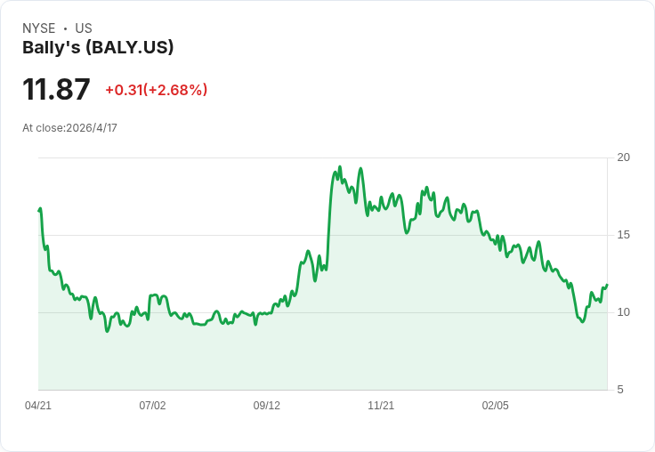 Bally’s 擬出手私有化「救援」Evoke,最快本週宣佈接掌 William Hill 與 888 等品牌