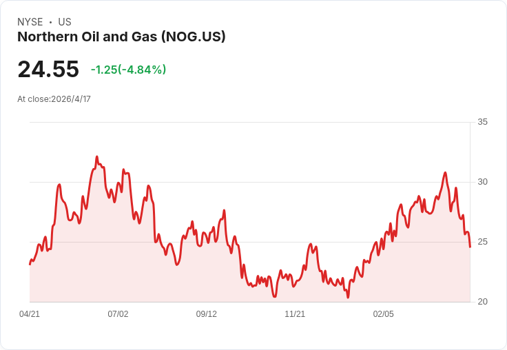 標題 :
油價暴跌逾10％引爆能源股殺盤：Permian、Northern Oil、Viper股價急挫