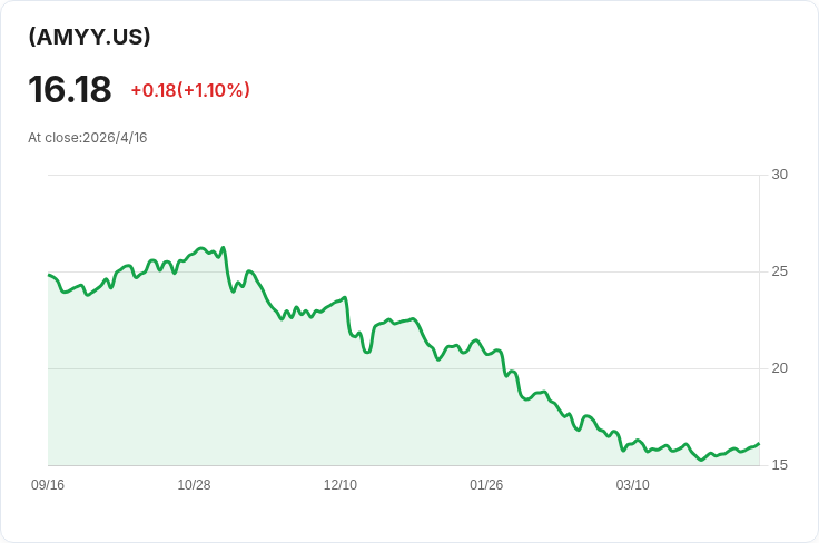 GraniteShares AMYY 每週配息暴衝！每股發放 $0.2489，年化配息率飆至 80.06％