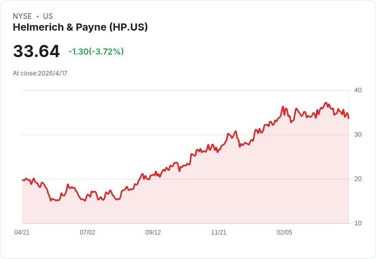 油價暴跌逾10％衝擊油服股！Helmerich & Payne、Liberty Energy大幅下挫──是逢低買進良機？