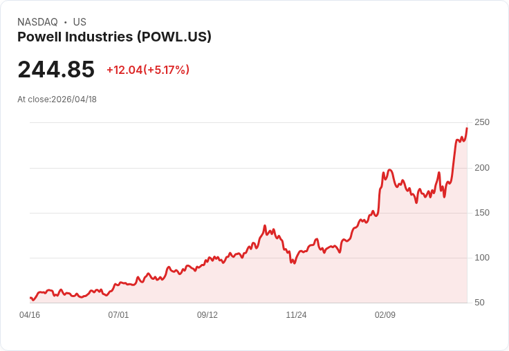 【00:07 即時新聞】Powell Industries(POWL) 盤中勁揚逾5％：技術指標續強、多頭格局延續