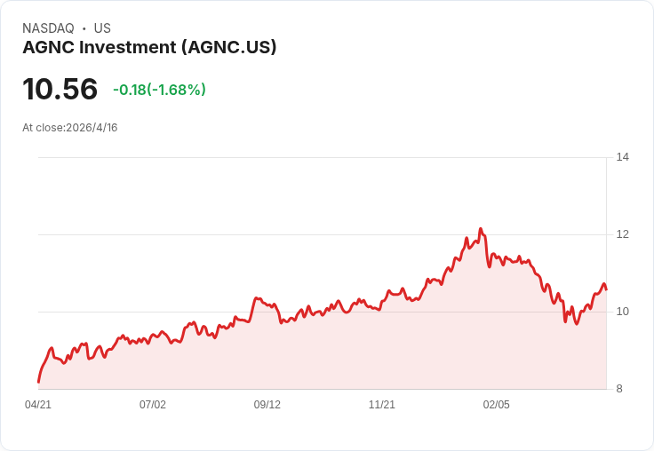 高殖利率賭注？AGNC第一季業績前瞻：EPS恐下滑、資產穩健仍具吸引力