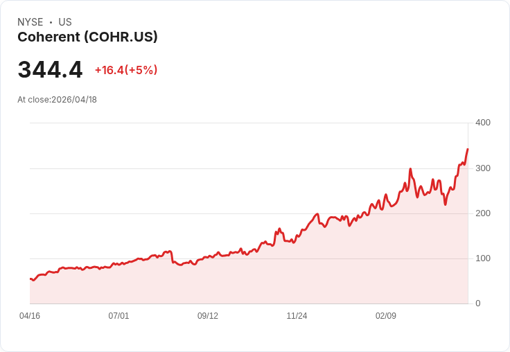 【02:41 即時新聞】Coherent(COHR) 盤中勁揚5％  技術指標多頭加速延伸