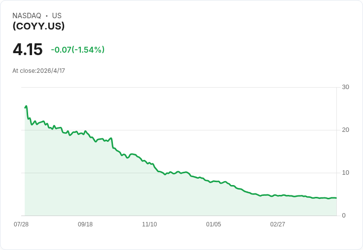GraniteShares COYY 每週配息下滑2.73％，4/21發放每股0.0773美元，年配息率高達95.37％引發關注