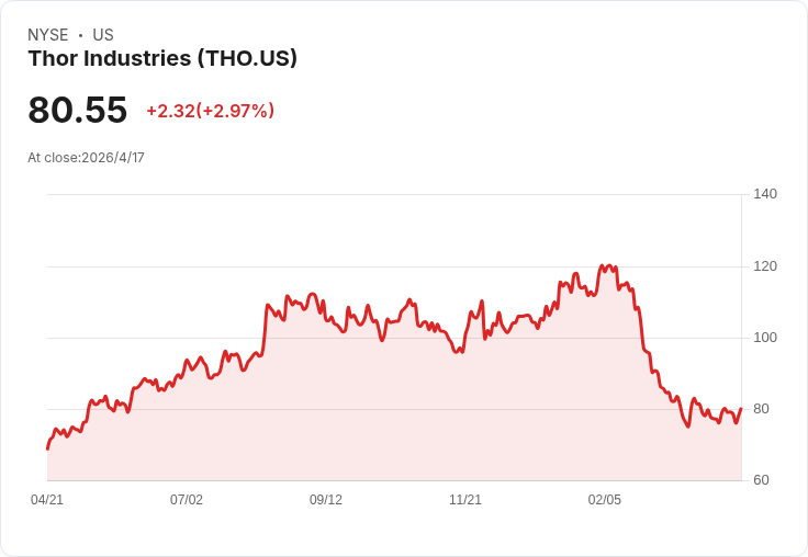 Thor Industries (THO) 因霍爾木茲海峽重開股價反彈，短線利多可期但基本面未根本翻轉