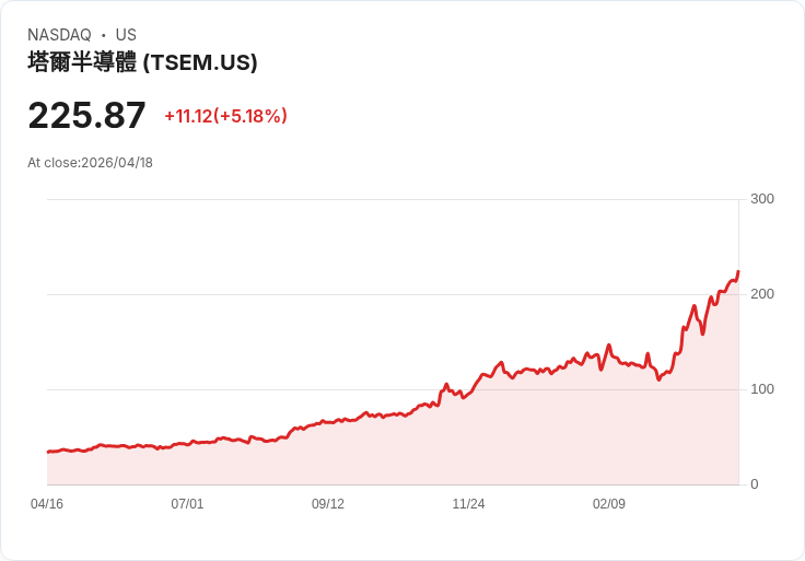 【00:12 即時新聞】Tower Semiconductor(TSEM) 盤中勁揚逾5％ 技術指標高檔多頭延續