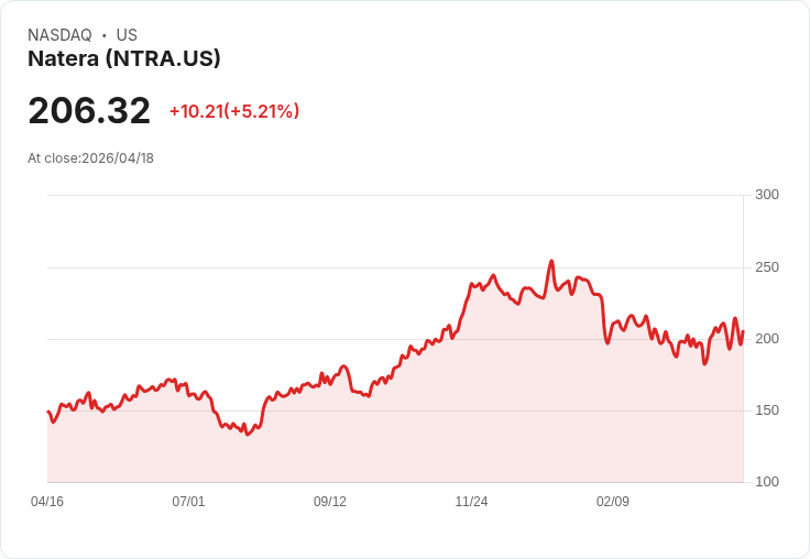 【00:02 即時新聞】Natera(NTRA) 大漲逾5％／納入 Goldman Sachs 長天期成長股籃選吸睛