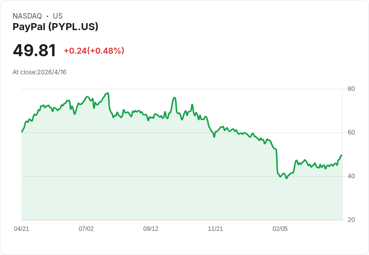 PayPal股價跳升約3％！活躍投資人傳聞席捲市場，SG Americas疑成啟動槓桿的關鍵