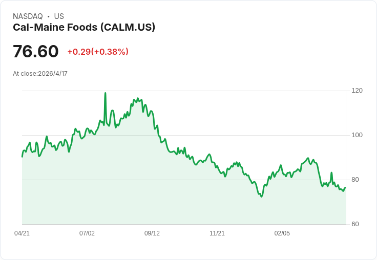 司法部鎖定美國蛋商疑涉價格協同 Cal‑Maine遭波及盤後重挫近5%