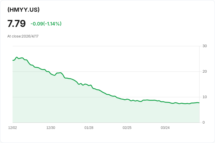 GraniteShares HMYY 每週配息下修！每股 $0.1151 登場，年化配息率高達76.07％但SEC殖利率僅0.83％