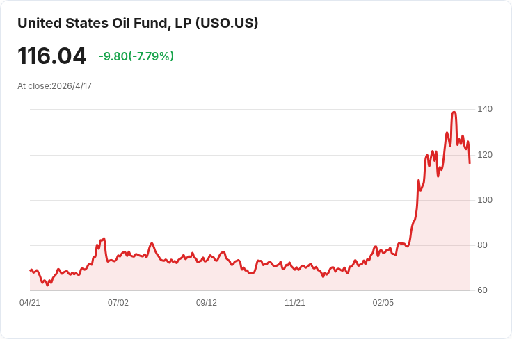 美財政部突延長俄油30天豁免　白宮先否認後改口引發制裁效力疑雲