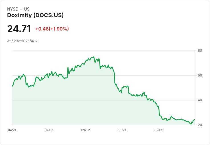 Doximity CFO突辭，會計長續任臨時財務掌舵；公司重申本季與本年度財務指引