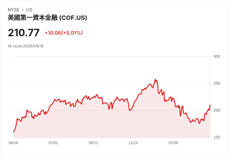 【00:03 即時新聞】Capital One Financial(COF) 大漲逾5％  市場關注併購整合與停止擴張訊號