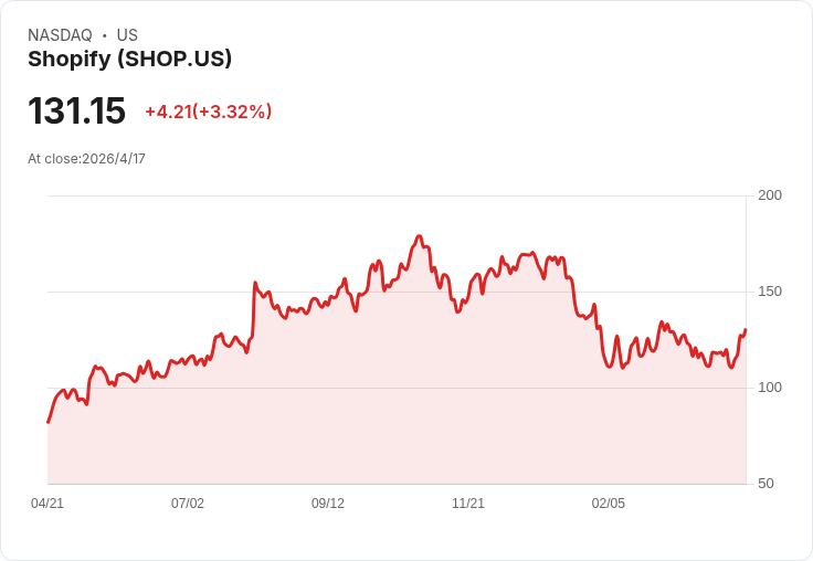 Wells Fargo下修Shopify目標價至166美元，但堅持看多：AI商務慢熱仍是長期贏家