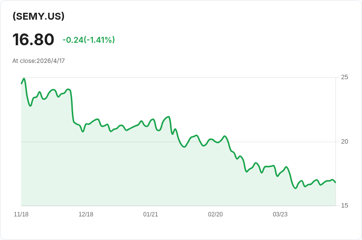 每股發0.4076美元！GraniteShares半導體ETF（SEMY）週配息揭露 年配率124.72％引關注