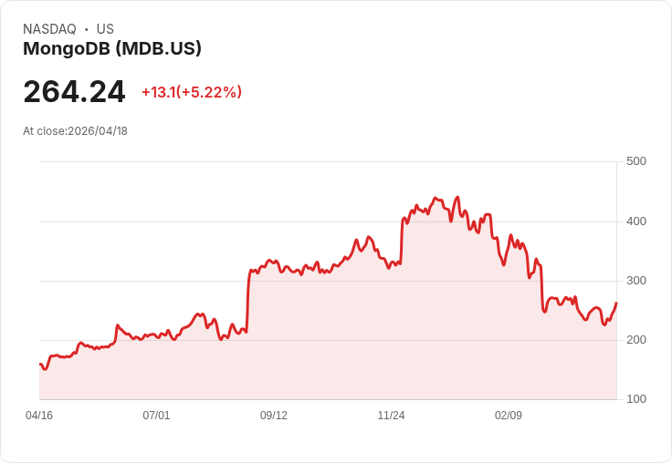 【02:06 即時新聞】MongoDB(MDB) 盤中勁揚逾5％／納入高盛長期成長股籃重獲資金青睞