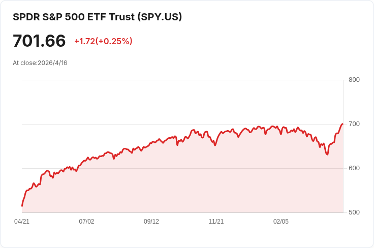 荷莫茲海峽重啟催化多頭攻勢：S&P 500 再創新高，納指衝刺13連勝