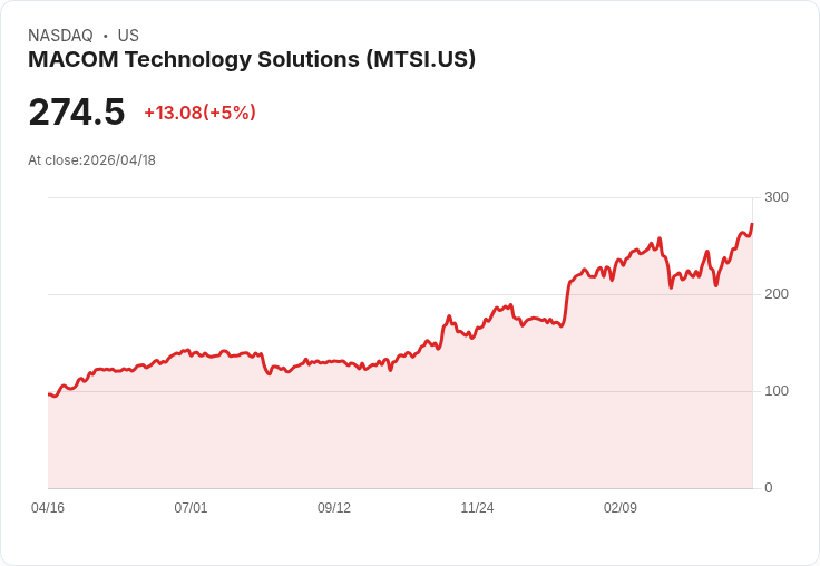 【03:36 即時新聞】MACOM Technology Solutions(MTSI) 大漲5％／被納入 Goldman Sachs 長天期股票籃，受資金追捧
