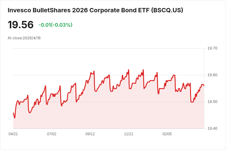 BCS拋售1,106萬美元BSCQ債券ETF　短端債券配置疑現策略轉向