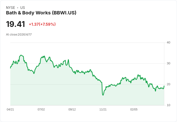 標題 :
霍爾木茲海峽局勢緩和衝擊市場走勢：Bath & Body Works 飆7.7％、Leslie's 跌3.8％　零售股分化風險與機會並存