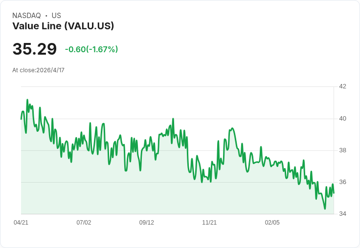Value Line突提股息7.7%至每股0.35美元,前瞻殖利率3.86%,5月12日發放