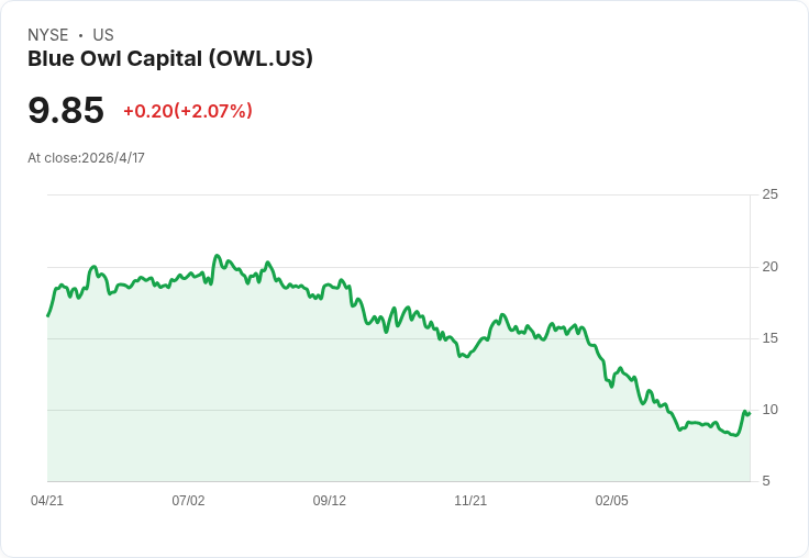 Blue Owl雙CEO撤股權抵押、調整個人貸款條款　股價下挫20％引爆追繳與治理疑慮