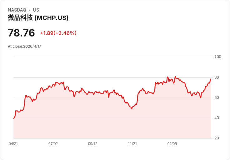 突襲！美伊停火＋AI熱潮雙重催化 微晶科技(MCHP)股價急升但未改本質