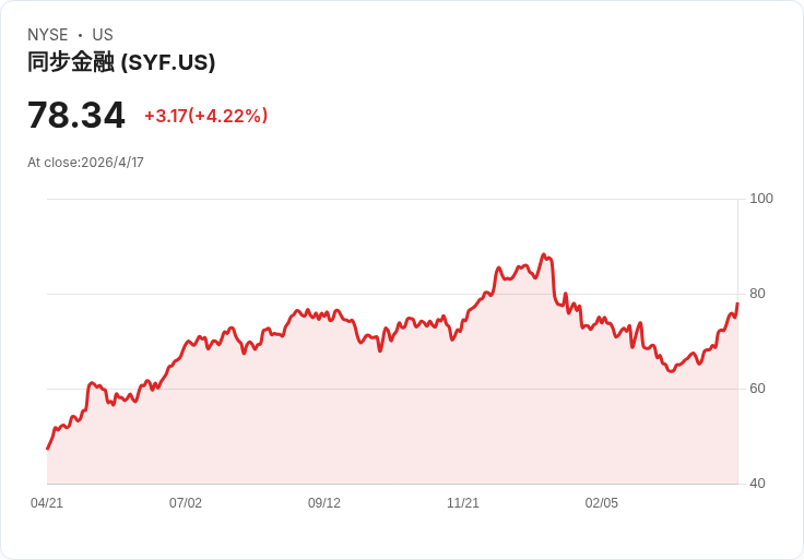 標題 :
中東停火引爆「風險遊戲」：同步金融、Enova、Navient 股價午後暴漲，投資人迴流風險資產