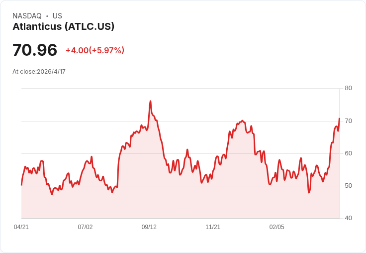 中東停火引爆「救援行情」！Credit Acceptance、PROG、Atlanticus等金融與信貸股午後暴漲逾5％，投資人須警惕風險